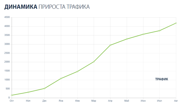 SEO продвижение сайта интернет-магазина кабельной продукции