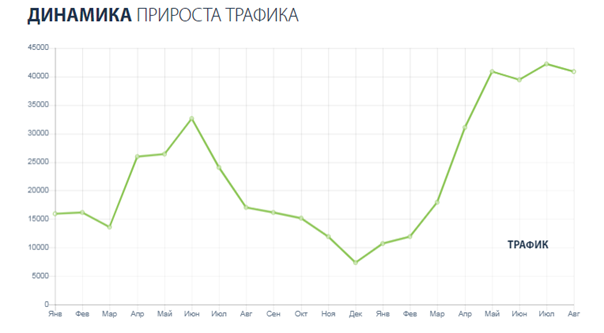 SEO продвижение сайта по строительству заборов